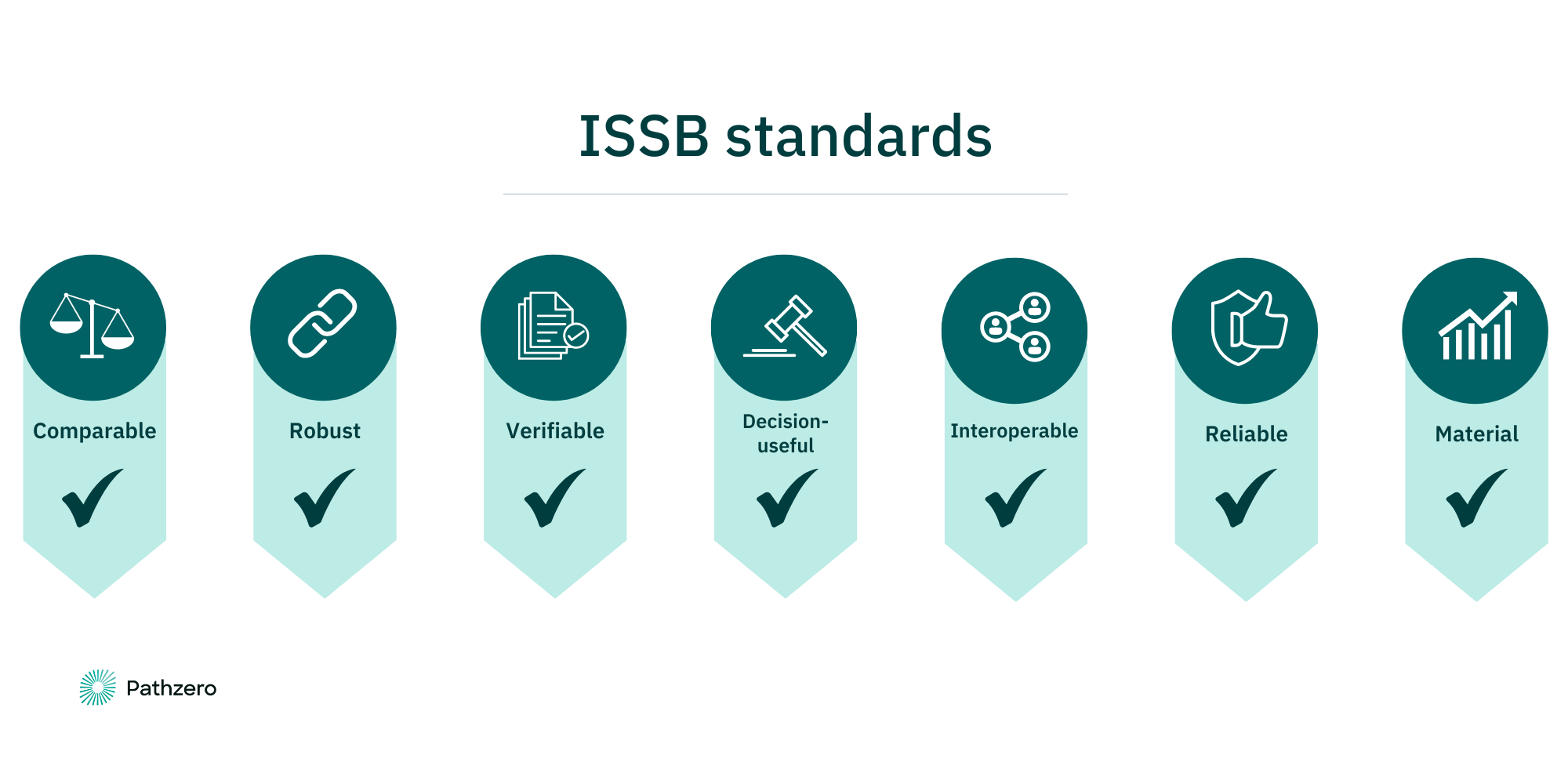 Diagram: ISSB standards are comparable, robust, verifiable, decision-useful, interoperable, reliable, and material.